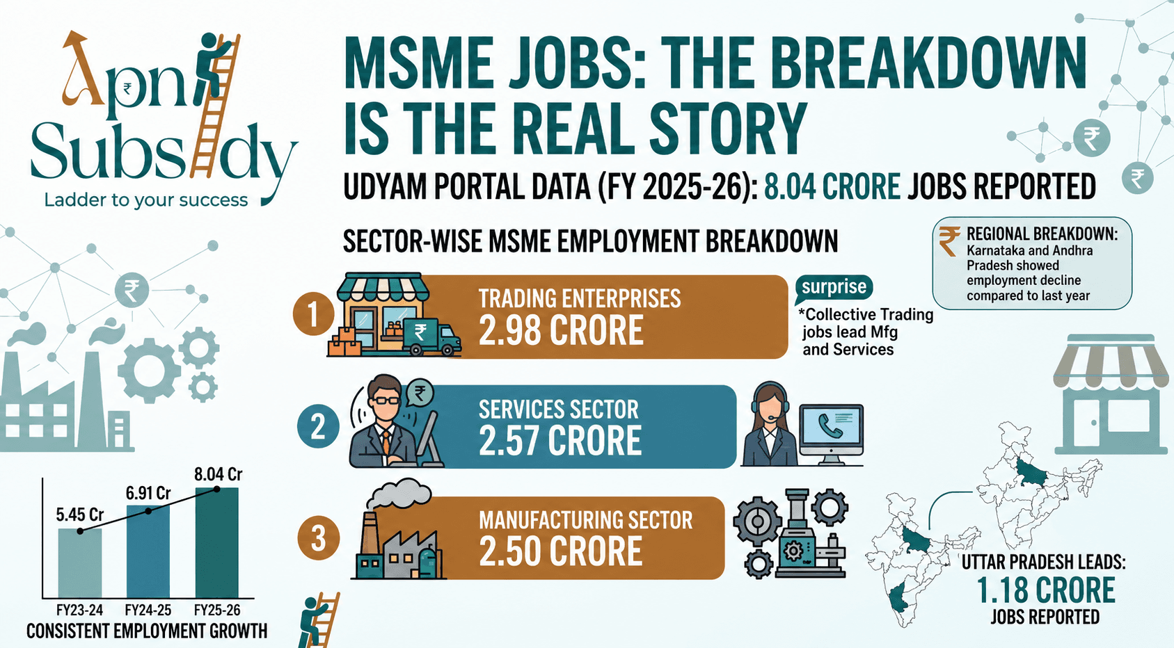 India's MSMEs Now Report 8 Crore Jobs. The Real Story Is in the Breakdown