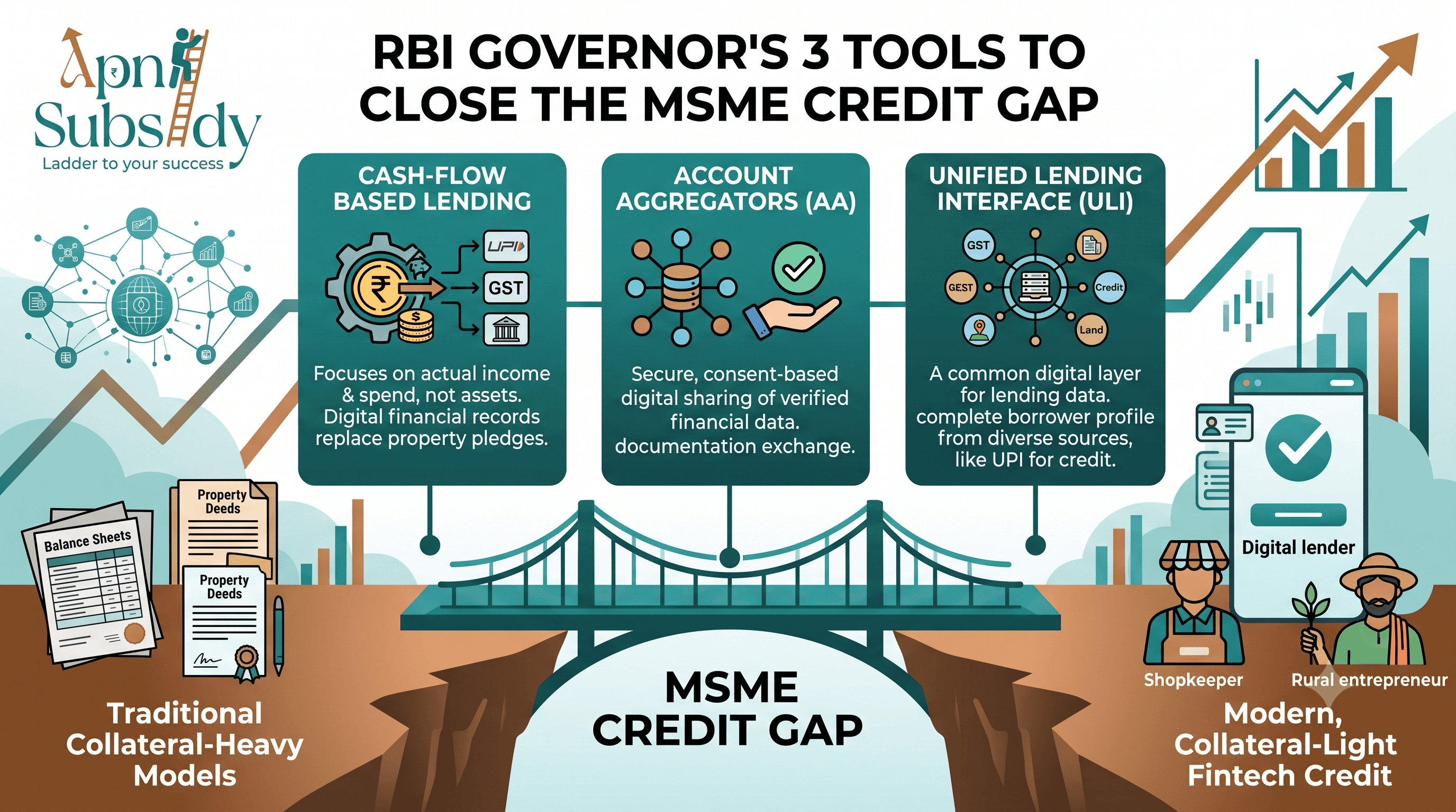 RBI's 3 Tools Bridging the MSME Credit Gap: What They Mean