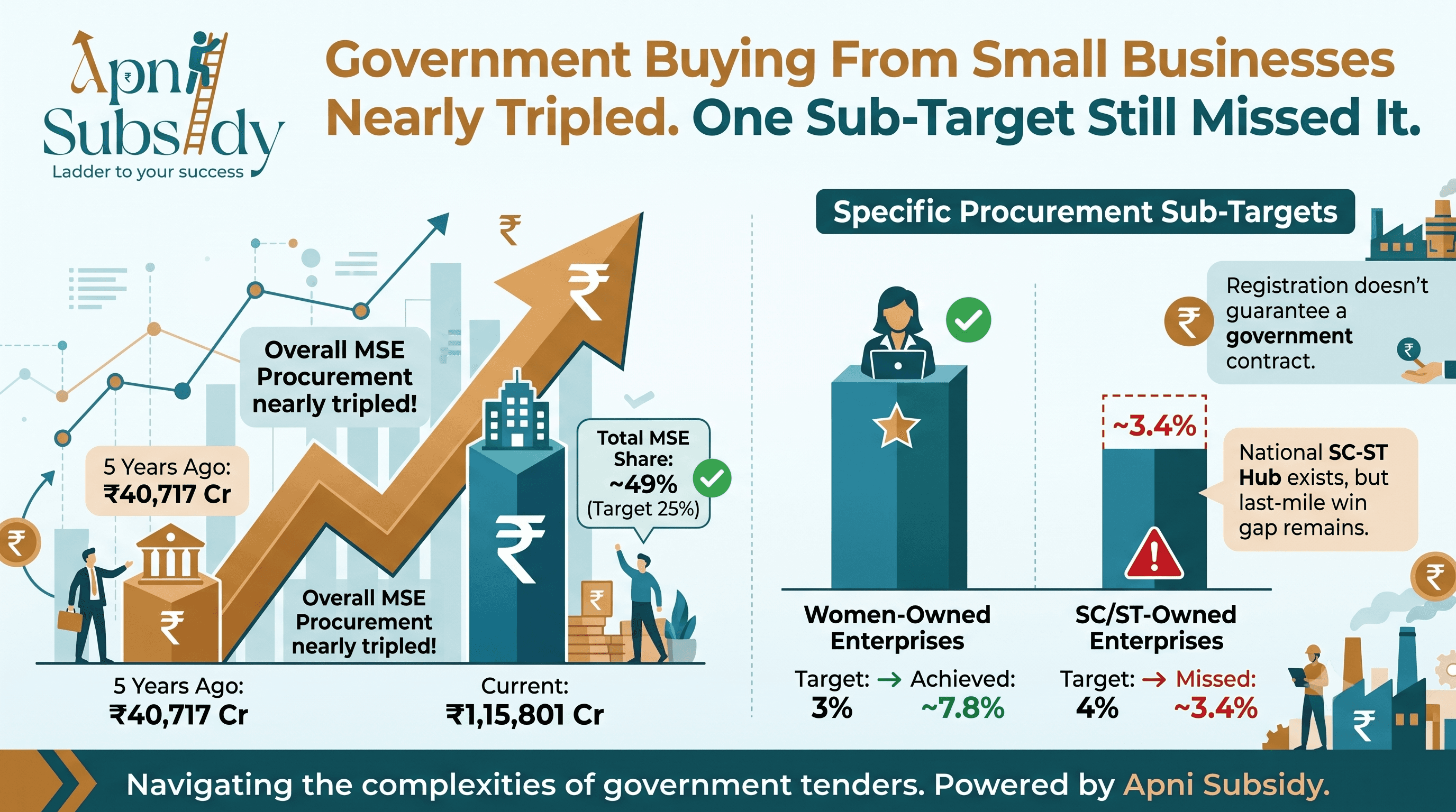 Government MSME Procurement Nearly Tripled, But One Key Target Was Missed