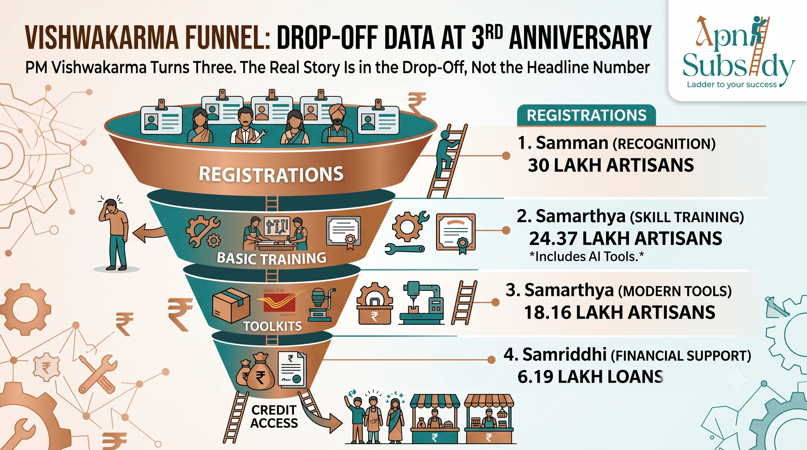 PM Vishwakarma Turns 3: 30 Lakh Artisans Registered, But What Comes Next?