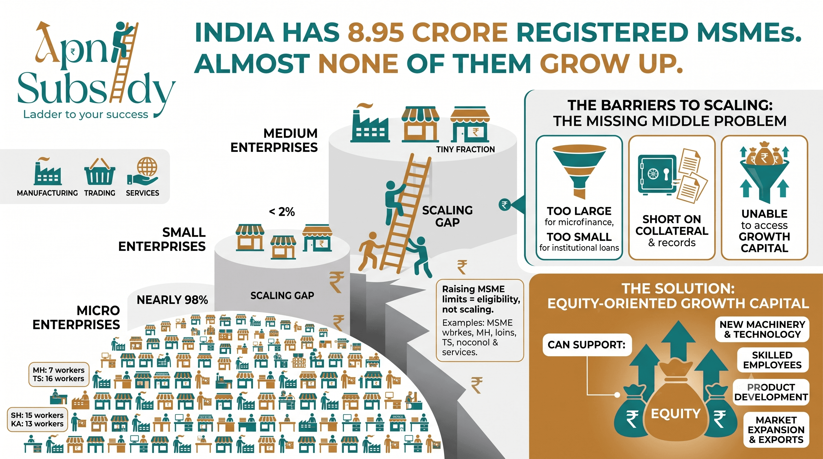 India's 8.95 Crore MSMEs: Why So Few Grow Beyond Micro