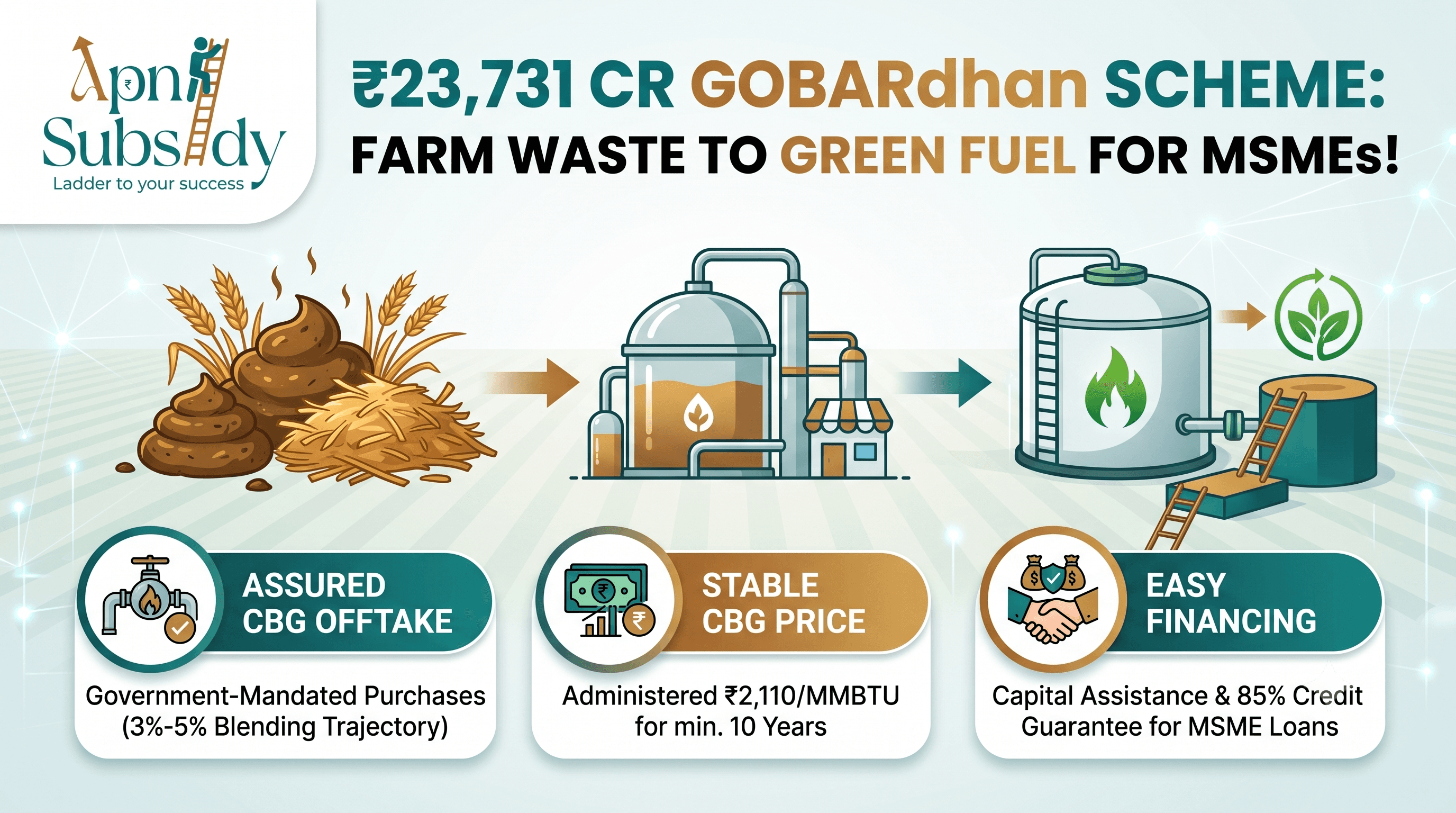 GOBARdhan Scheme: A ₹23,731 Crore Push to Turn Waste into CBG