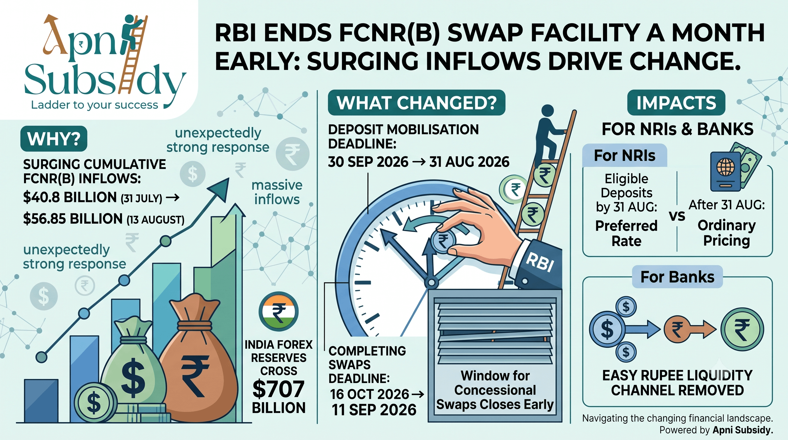 RBI Ends FCNR(B) Swap Facility Early: What It Means for Banks and Liquidity