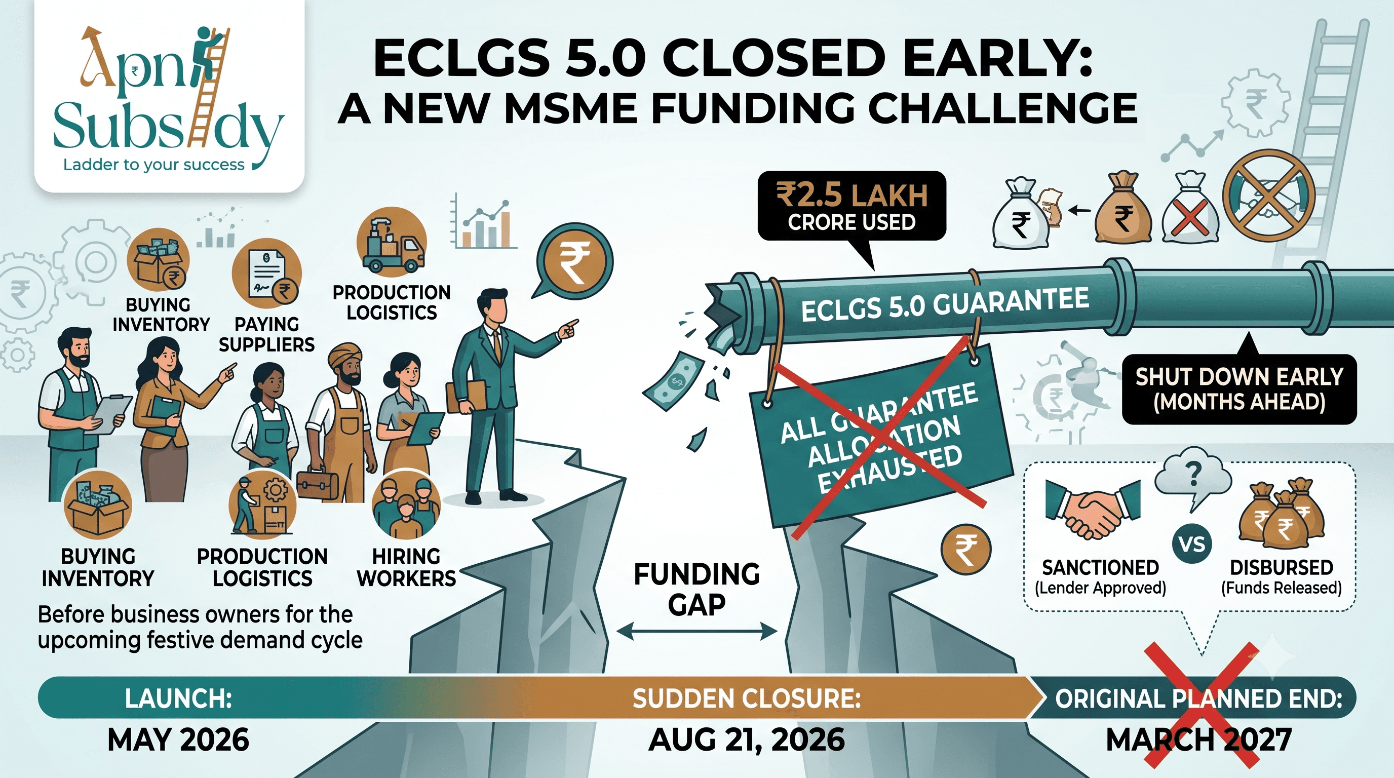 ECLGS 5.0 Closed Early: What It Means for MSMEs