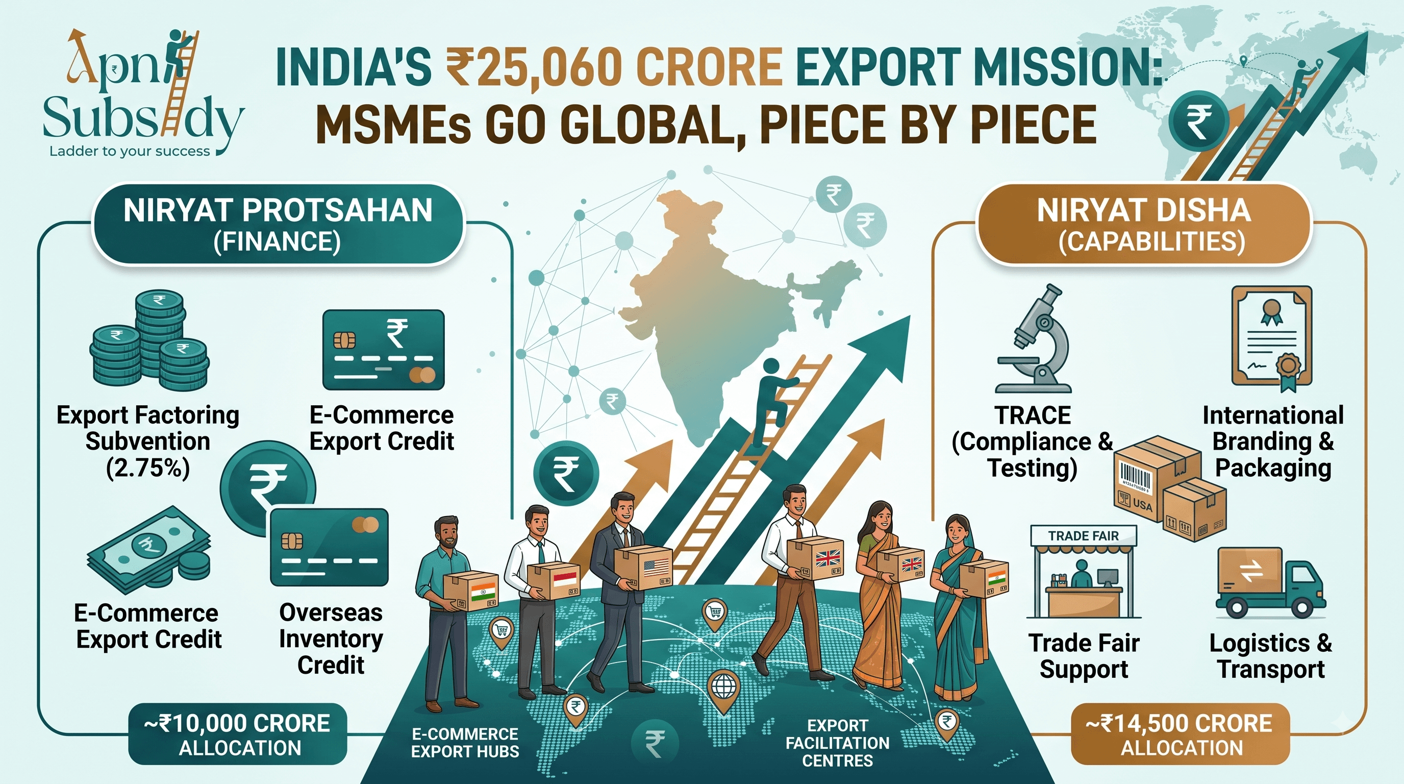 ₹25,060 Crore Export Promotion Mission: How MSMEs Can Benefit