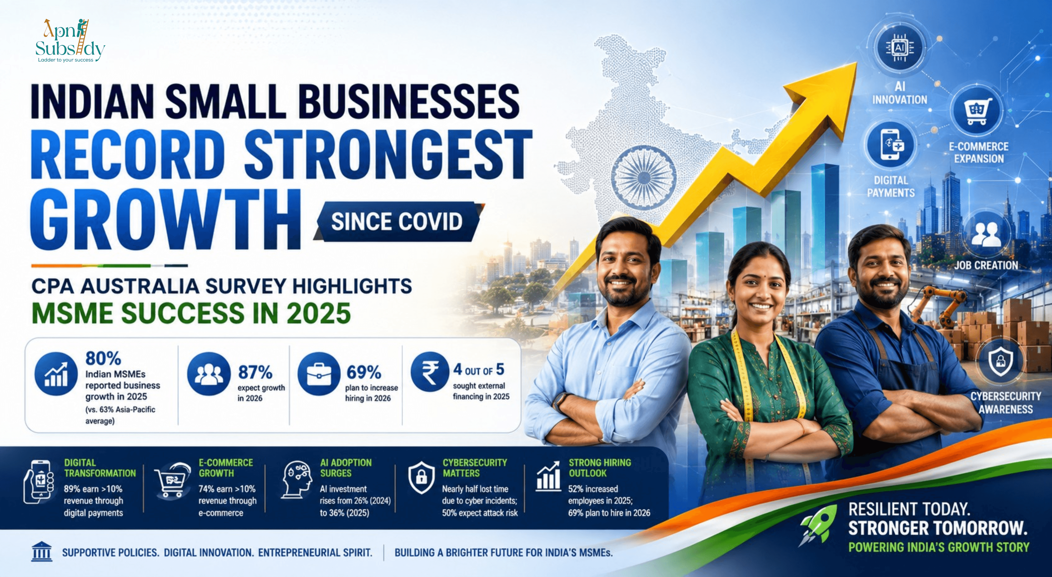 Indian Small Businesses Record Strongest Growth Since COVID