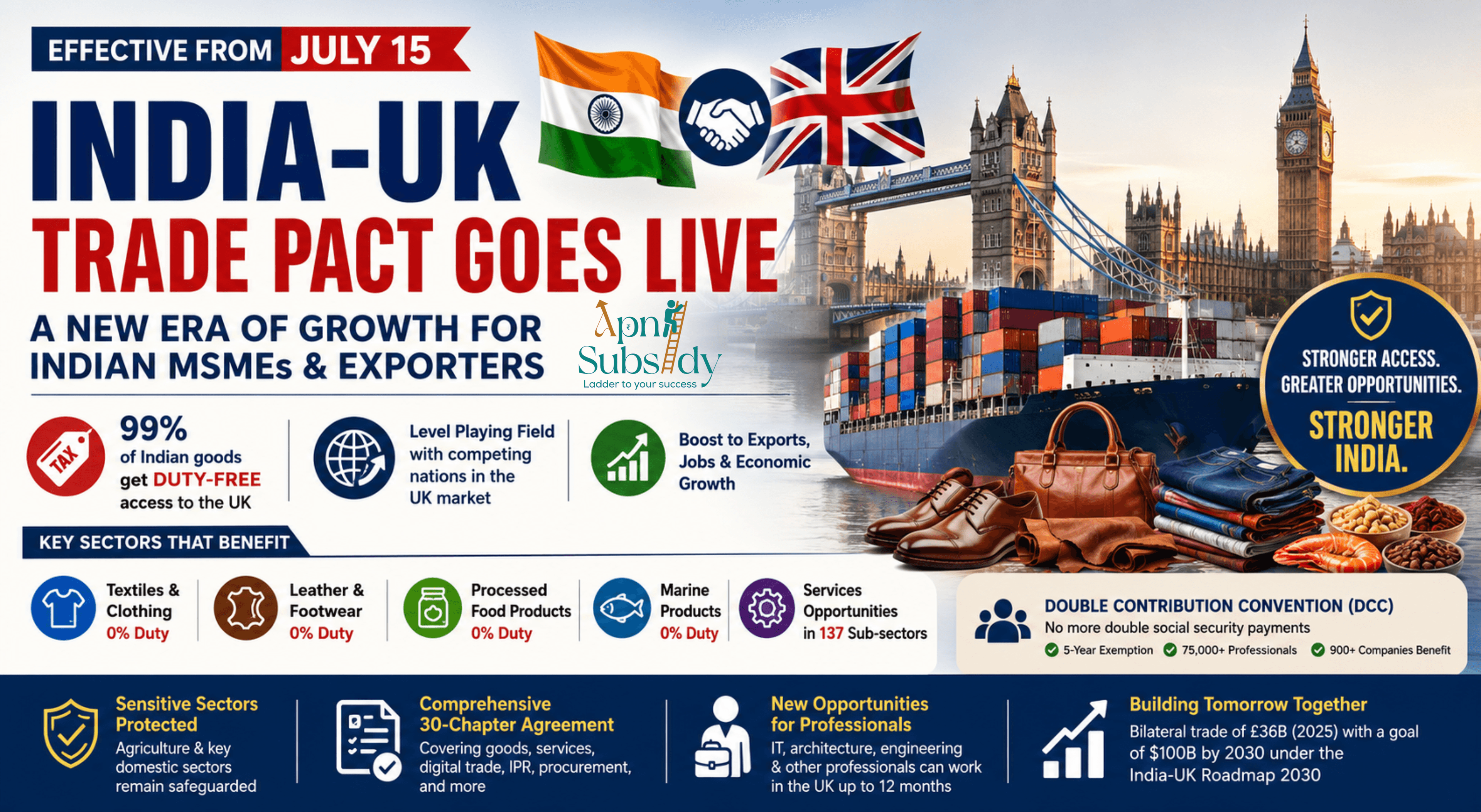 India-UK Trade Pact Goes Live on July 15: What It Actually Means for Indian MSMEs and Exporters