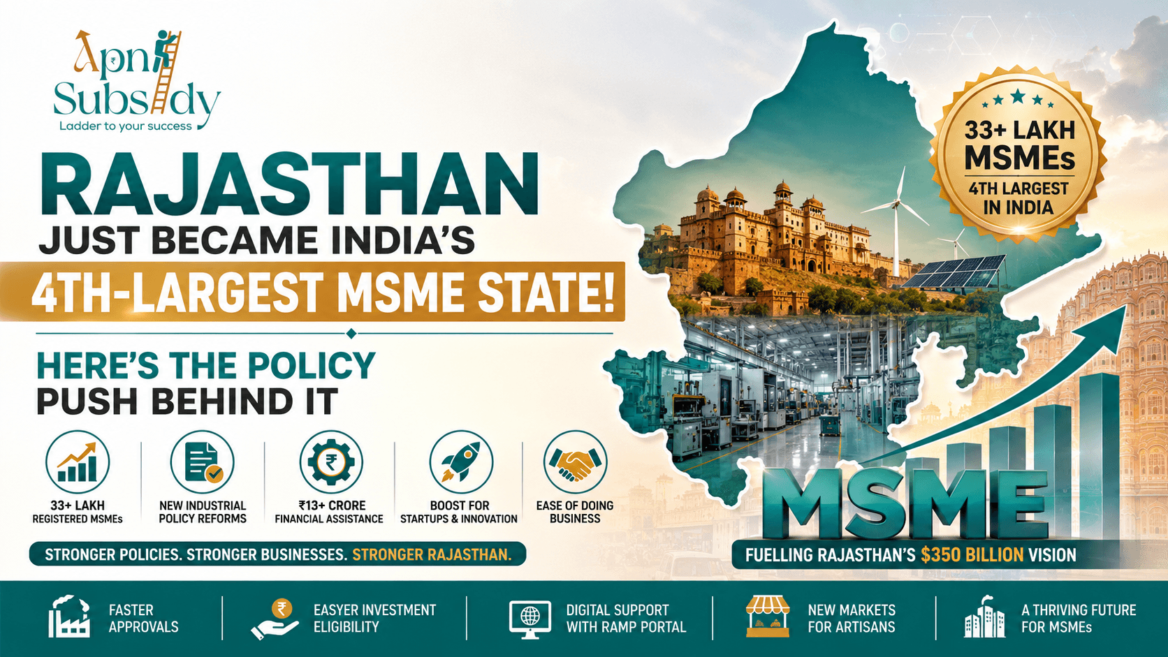 Rajasthan Just Became India's 4th-Largest MSME State. Here's the Policy Push Behind It