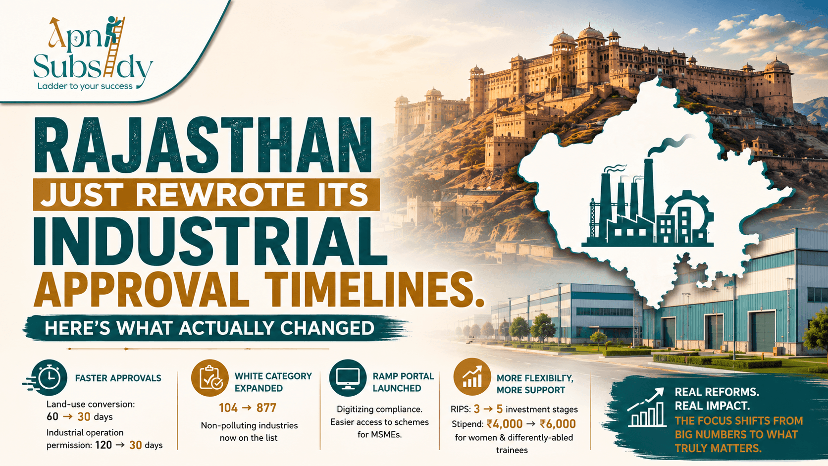 Rajasthan Just Rewrote Its Industrial Approval Timelines. Here's What Actually Changed
